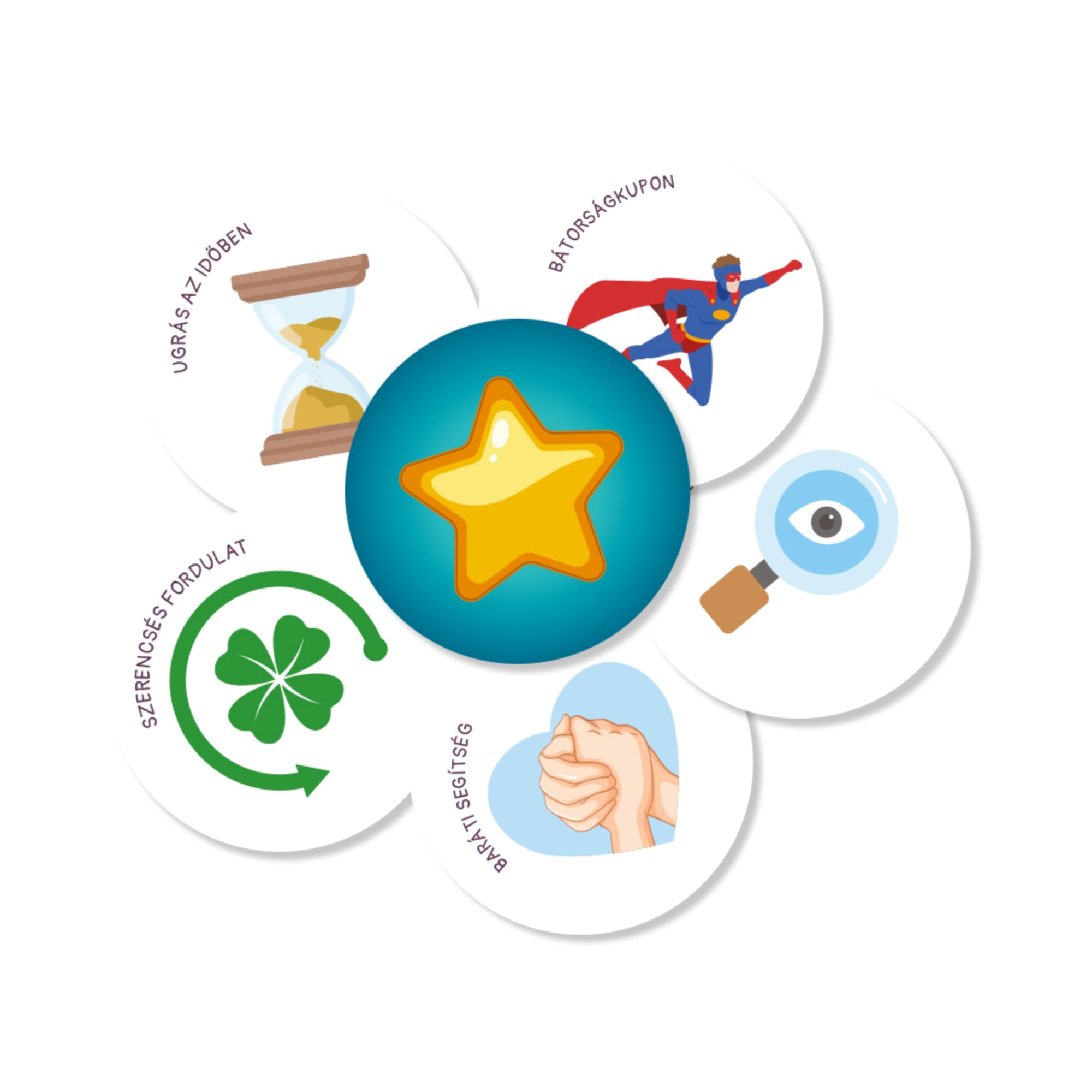 Kalandok kapuja kreatív problémamegoldó kártyajáték ikonikus játékelemei: bátorságkupon, szerencse, idő és segítség jelölők egy csillag körül.
