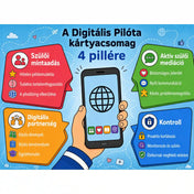 A Digitális Pilóta kártyajáték négy pillére: szülői mintaadás, aktív mediáció, digitális partnerség és kontroll